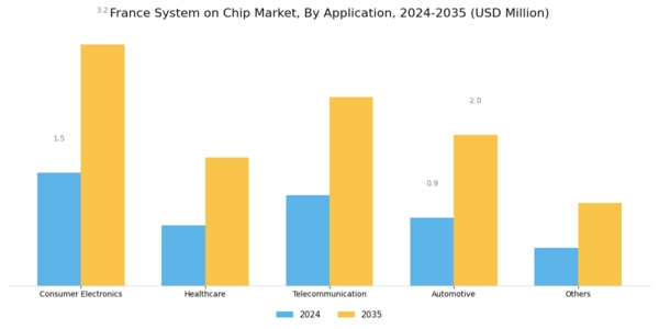 France System On Chip Market Segment Image 1