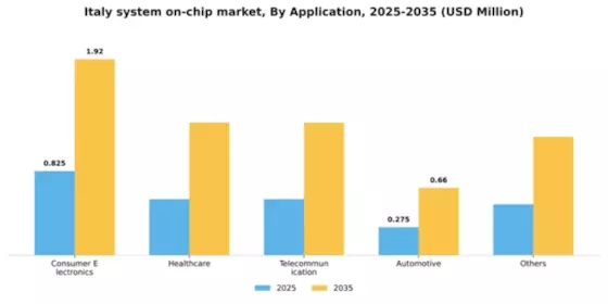Italy System On Chip Market Segment Image 0