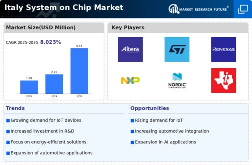 Italy System On Chip Market Infographic