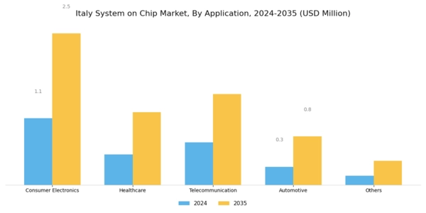 Italy System On Chip Market Segment Image 1
