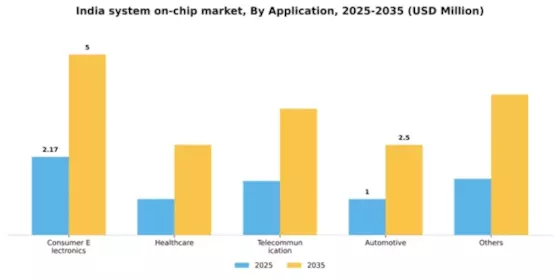 India System On Chip Market Segment Image 0