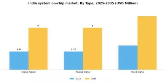 India System On Chip Market Segment Image 1