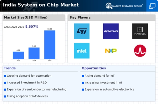 India System On Chip Market Infographic