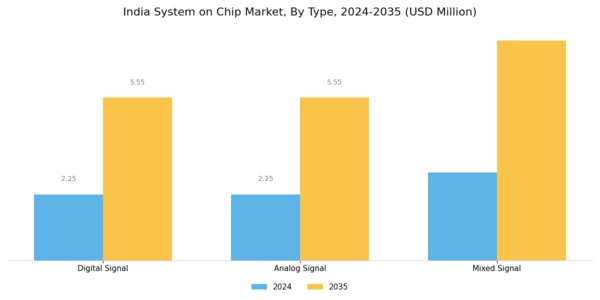 India System On Chip Market Segment Image 0