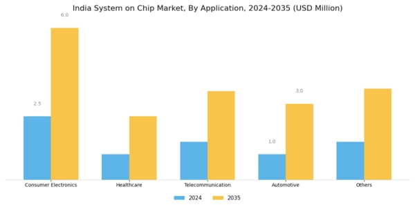 India System On Chip Market Segment Image 1