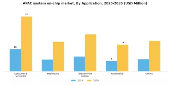 APAC System On Chip Market Segment Image 0