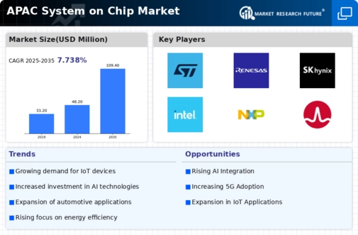 APAC System On Chip Market Infographic