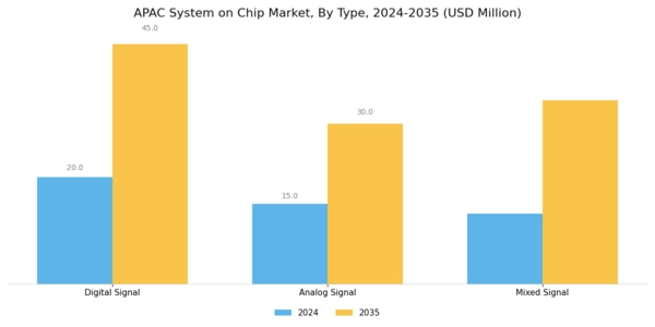 APAC System On Chip Market Segment Image 0