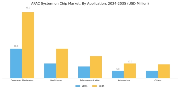 APAC System On Chip Market Segment Image 1
