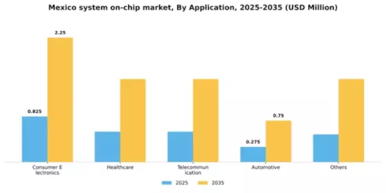 Mexico System On Chip Market Segment Image 0