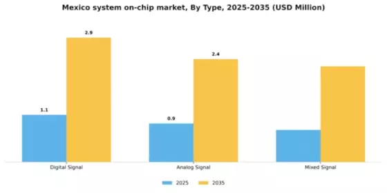 Mexico System On Chip Market Segment Image 1