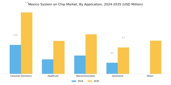 Mexico System On Chip Market Segment Image 1