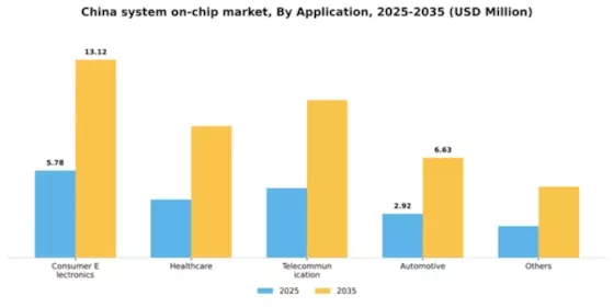 China System On Chip Market Segment Image 0