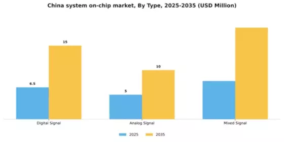 China System On Chip Market Segment Image 1