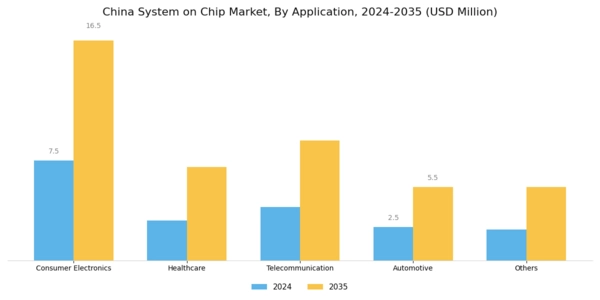 China System On Chip Market Segment Image 1