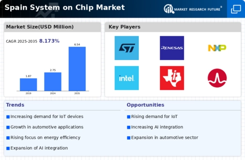 Spain System On Chip Market Infographic