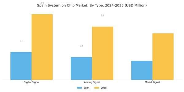 Spain System On Chip Market Segment Image 0