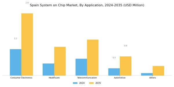 Spain System On Chip Market Segment Image 1