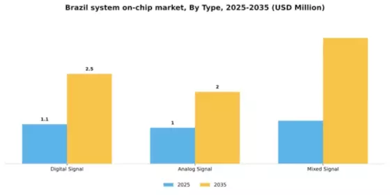Brazil System On Chip Market Segment Image 1