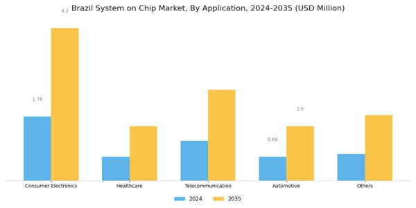 Brazil System On Chip Market Segment Image 1