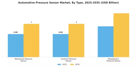 Automotive Pressure Sensor Market Segment Image 3