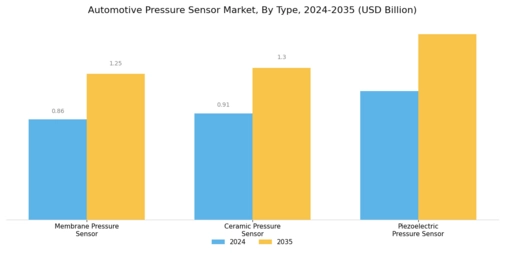 Automotive Pressure Sensor Market Segment Image 1