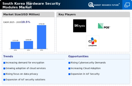 South Korea Hardware Security Modules Market Infographic