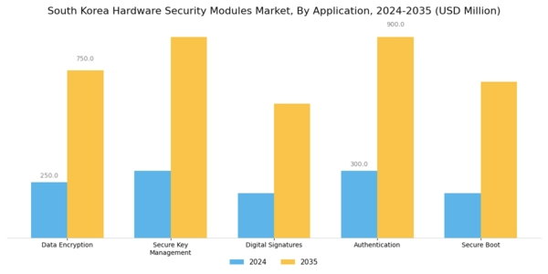 South Korea Hardware Security Modules Market Segment Image 0