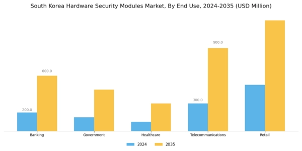 South Korea Hardware Security Modules Market Segment Image 1