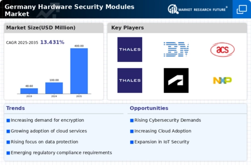 Germany Hardware Security Modules Market Infographic