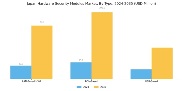 Japan Hardware Security Modules Market Segment Image 0