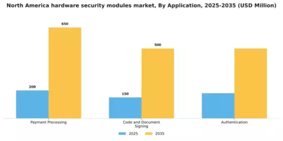 North America Hardware Security Modules Market Segment Image 0