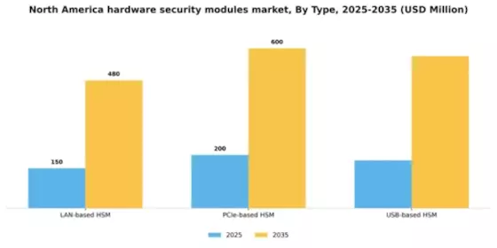North America Hardware Security Modules Market Segment Image 2