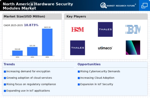North America Hardware Security Modules Market Infographic