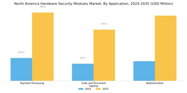 North America Hardware Security Modules Market Segment Image 1