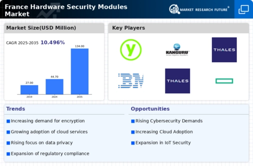 France Hardware Security Modules Market Infographic