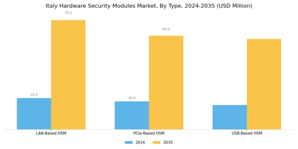 Italy Hardware Security Modules Market Segment Image 0