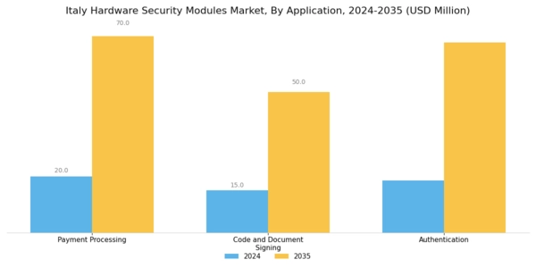 Italy Hardware Security Modules Market Segment Image 1