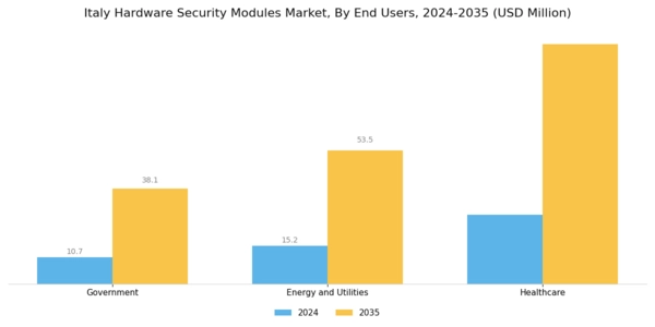 Italy Hardware Security Modules Market Segment Image 2