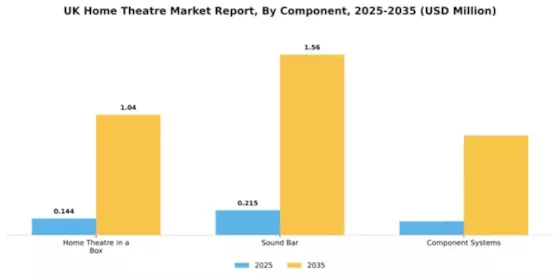 UK Home Theatre Market Segment Image 0