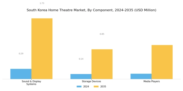 South Korea Home Theatre Market Segment Image 0