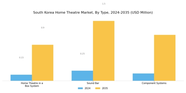 South Korea Home Theatre Market Segment Image 1