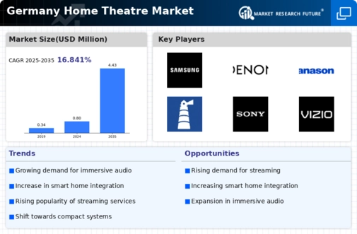 Germany Home Theatre Market Infographic