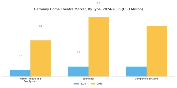 Germany Home Theatre Market Segment Image 1