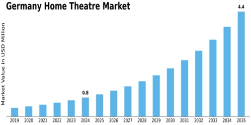Germany Home Theatre Market Size
