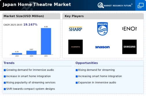 Japan Home Theatre Market Infographic