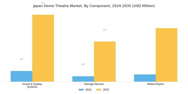 Japan Home Theatre Market Segment Image 0