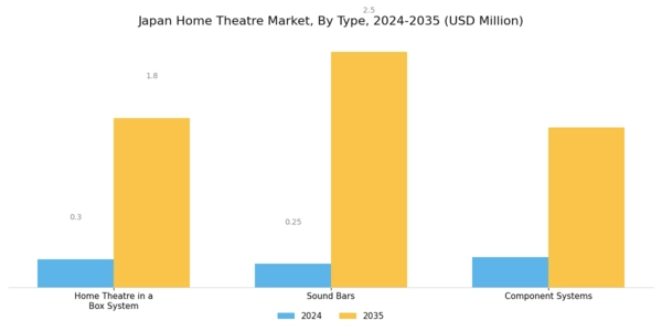 Japan Home Theatre Market Segment Image 1