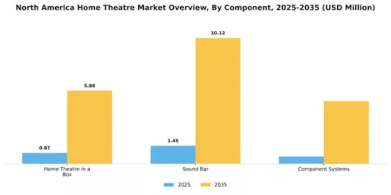 North America Home Theatre Market Segment Image 0