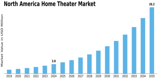 North America Home Theatre Market Size